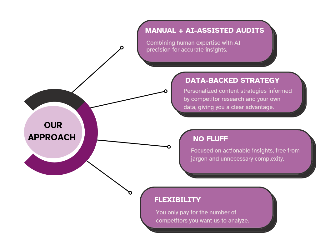 At PageRankly, our unique approach to SEO competitor analysis helps us stand out.